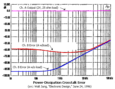 Power dissipation crosstalk in a dual opamp.