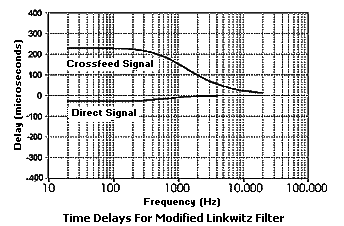 Graph of delay times of modified Linkwitz filter.