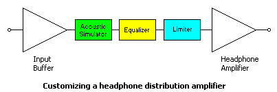 Customizing the distribution amplifier.
