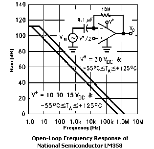 Open-loop bandwidth of LM358 opamp.