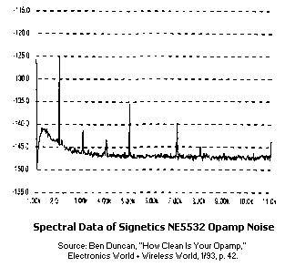 Spectral readout of NE5532 noise harmonics.