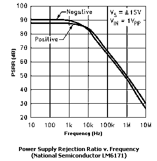 Power Supply Rejection Response.